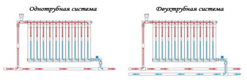 Какая система отопления лучше для частного дома однотрубная двухтрубная. Какую систему отопления делать: в одну или две трубы