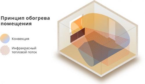 Керамический обогреватель и его ключевые характеристики. Устройство и принцип работы