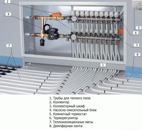 Отопление под полом. Устройство теплых водяных полов