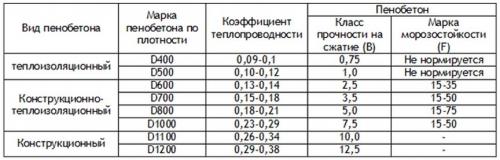 Пеноблок и газоблок: что лучше. Преимущества и недостатки блоков