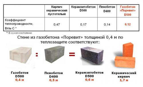 Какие бывают виды пеноблоков. Пеноблоки: виды, размеры, область применения 03