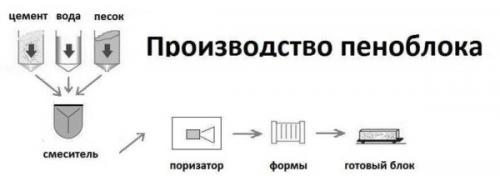Из каких блоков лучше строить дом для постоянного проживания. Пеноблоки для строительства дома