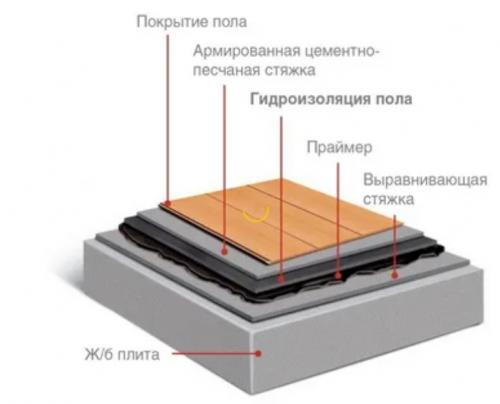 Нужна ли гидроизоляция фундамента. Гидроизоляция ленточного фундамента: Технология и материалы 06