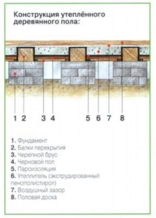 Устройство и монтаж деревянных полов в частном доме. Выбор конструкции пола 07 Устройство и монтаж деревянных полов в частном доме. Выбор конструкции пола 07