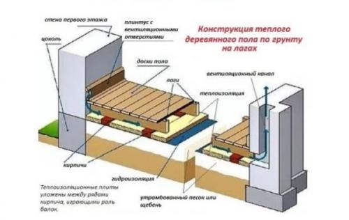 Как класть деревянный пол. Пол на первом этаже – особенности конструкций