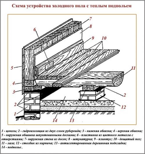 Чистовой пол в деревянном доме. Полы в деревянном доме: из чего лучше сделать, технология устройства