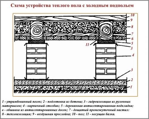 Чистовой пол в деревянном доме. Полы в деревянном доме: из чего лучше сделать, технология устройства