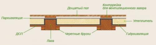 Укладка чистового покрытия по черновому деревянному полу. Требования к полу 06 Укладка чистового покрытия по черновому деревянному полу. Требования к полу 06