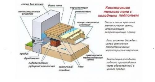 Чем застелить деревянные полы. Пол на первом этаже – особенности конструкций