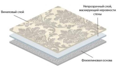 Виниловые обои на бумажной основе для кухни. Отделка стен на кухне виниловыми обоями – 6 шагов от покупки до поклейки