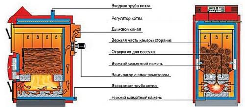 Котел длительного горения до 7 суток. Разновидности твердотопливных котлов длительного горения
