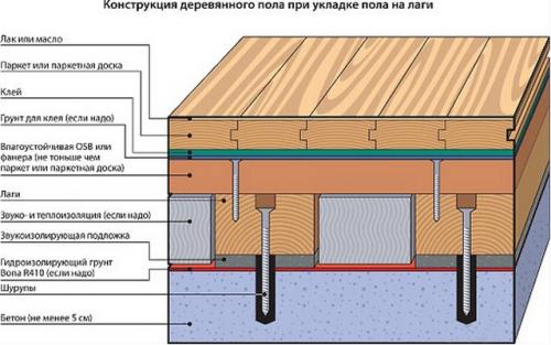 Укладка деревянного пола на бетонное основание. Как постелить деревянный пол на бетонном основании – выбор материалов и инструкция по монтажу на клей, лаги и фанеру