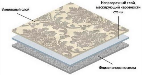 Виниловые обои на флизелиновой основе. Плюсы и минусы виниловых обоев на флизелиновой основе