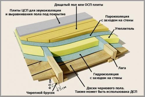 Монтаж ЦСП на пол. Особенности укладки