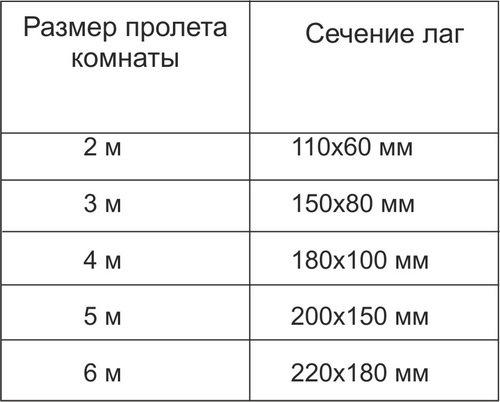 Минимальная толщина ЦСП на пол. Размеры устанавливаемых лаг