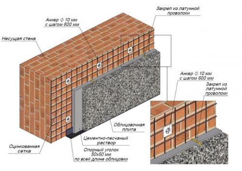 Дизайны отделки фасада дома. Монтаж фасадного покрытия из натурального камня