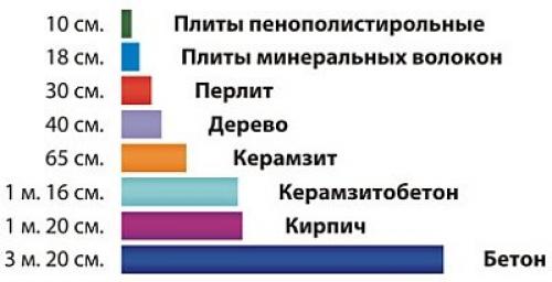 Выбор самого дешевого утеплителя для крыши. Принципы выбора утеплителя