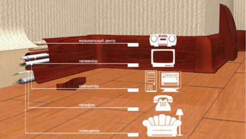 Выбор плинтуса и кабельного канала