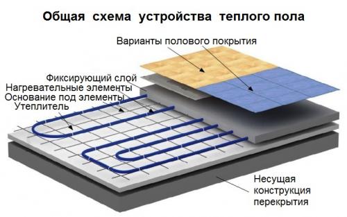 В каких случаях радиаторы экономичнее теплого пола