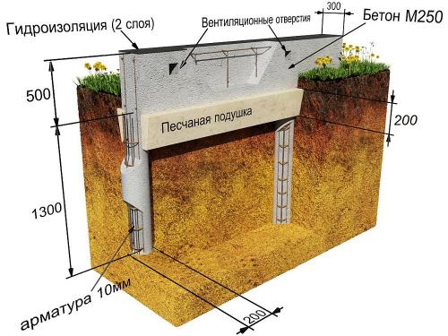 Построить дом своими руками чертежи. Как быстро и недорого построить каркасный дом своими руками