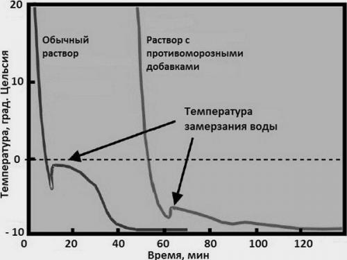 Газобетон зимой. Особенности кладки газобетонных блоков зимой