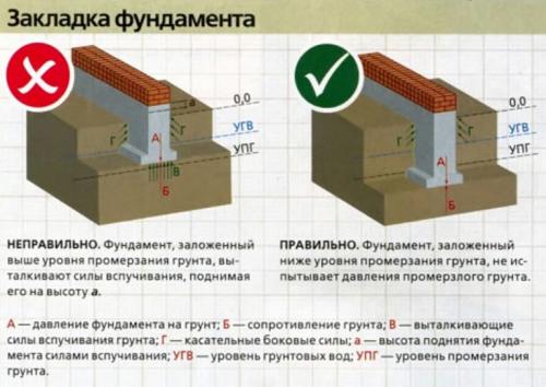 Фундамент для дома из газобетона своими руками. Что необходимо учитывать при выборе основания?