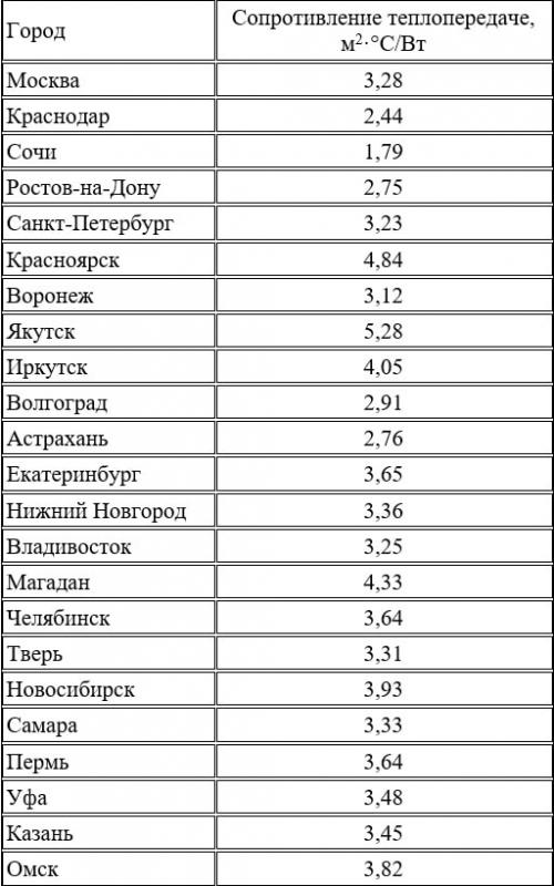 Толщина стен дома пенобетона. Все, что нужно знать о толщине стен 02 Толщина стен дома пенобетона. Все, что нужно знать о толщине стен 02