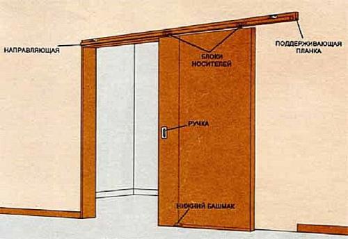 Как сделать двери-купе своими руками. Как сделать простую раздвижную дверь своими руками? 11