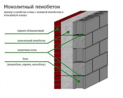 Выбор проекта дома из пенобетона. Минимальная толщина стен и их структура