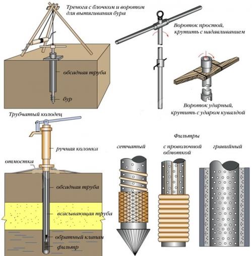 Абиссинская скважина в доме. Абиссинская скважина: что это такое и как ее сделать своими руками — плюсы и минусы, срок службы, устройство