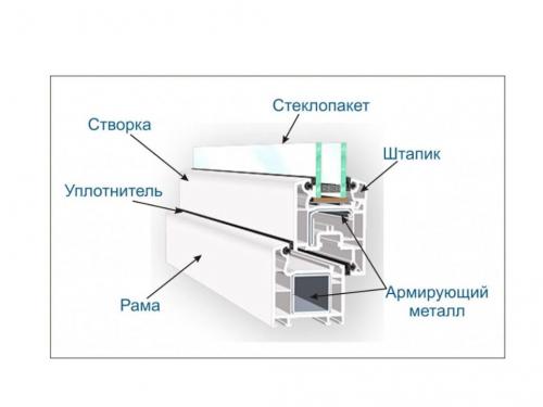 Как правильно замерить пластиковые окна в деревянном доме. Установка пластиковых окон в деревянном доме