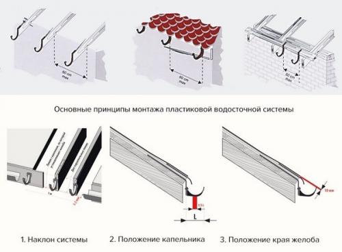 Монтаж пластиковой водосточной системы своими руками. Рассмотрим, как правильно установить пластиковые водостоки для крыши своими руками