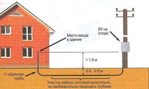 Какие материалы и инструменты необходимы для прокладки кабеля под землей на даче. Нюансы и особенности