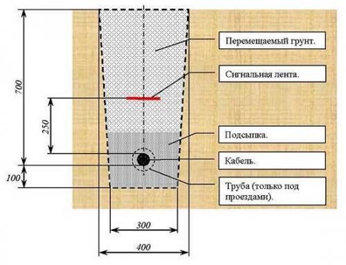 Какие инструменты и оборудование необходимы для прокладки кабеля подземным способом. Технология подземного монтажа кабеля