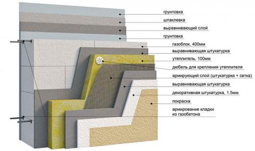 Дом из газобетона надо ли утеплять. Утепление газобетонного дома. Основные принципы