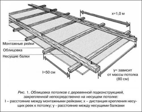 Как крепить вагонку на потолок в бане. Монтаж потолка в моечной и комнате отдыха
