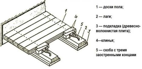 Какие инструменты необходимы для устройства основания под деревянный пол. Способ крепления и крепеж