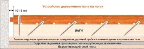 Как уложить доски пола, чтобы избежать зазоров. Технология сплачивания половой доски