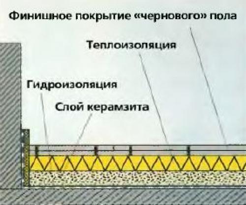 Какие материалы, кроме дерева и лаг, понадобятся для установки пола. Технологии и материалы для устройства чернового пола