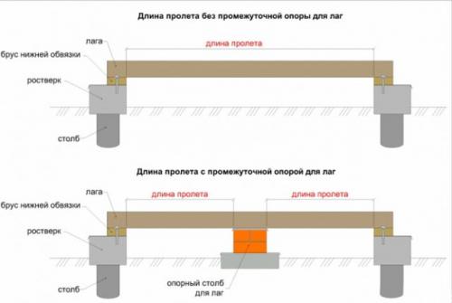 Какой размер бруса лучше использовать для лаг пола в жилых помещениях. Функции и требования к лагам