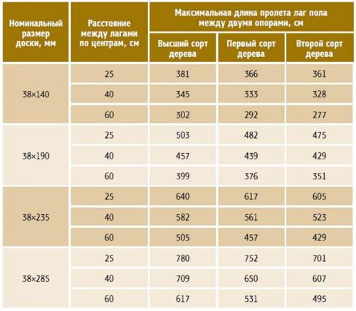 Полы по лагам в деревянном доме: преимущества и особенности монтажа 05 Полы по лагам в деревянном доме: преимущества и особенности монтажа 05