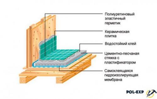 Как защитить деревянный пол от влаги. Виды гидроизоляции для деревянного пола