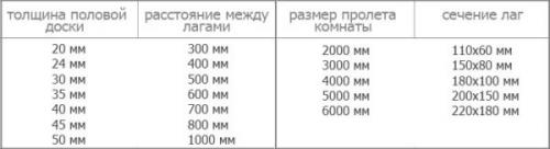 Пола на лагах под паркет: выгодное решение для вашего пола 01 Пола на лагах под паркет: выгодное решение для вашего пола 01