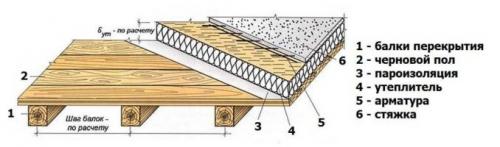 Какой зазор оставить между досками деревянного пола по лагам. Черновой пол по лагам под стяжку (плавающий пол)
