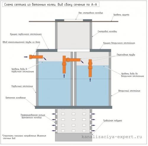 Канализация на даче из бетонных колец. Как изготовить септик из бетонных колец – 6 этапов строительства автономной канализации