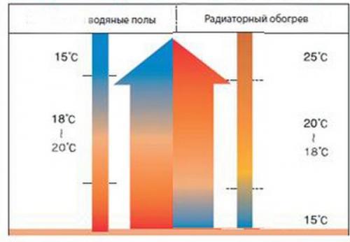 Теплый пол или радиаторы. Что лучше, теплый водяной пол или батареи отопления?