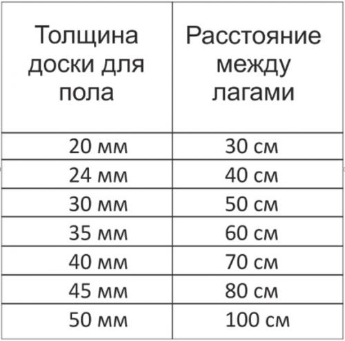 Как правильно уложить пол по лагам в деревянном доме 09