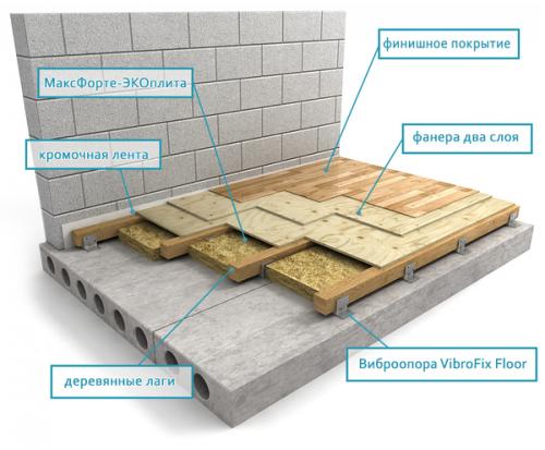 Как сделать деревянный пол на лагах менее шумным. Звукоизоляция пола в квартире (пол на лагах)