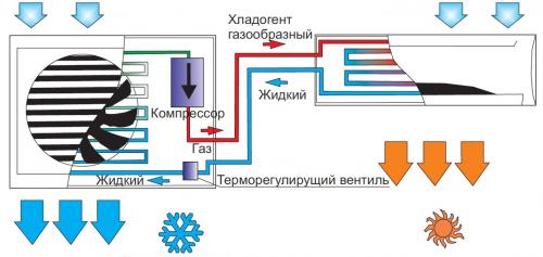 Что лучше теплый пол или кондиционер. Как происходит обогрев помещения