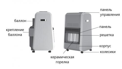 Существует ли разница между инфракрасными обогревателями на газе и электричестве. Устройство